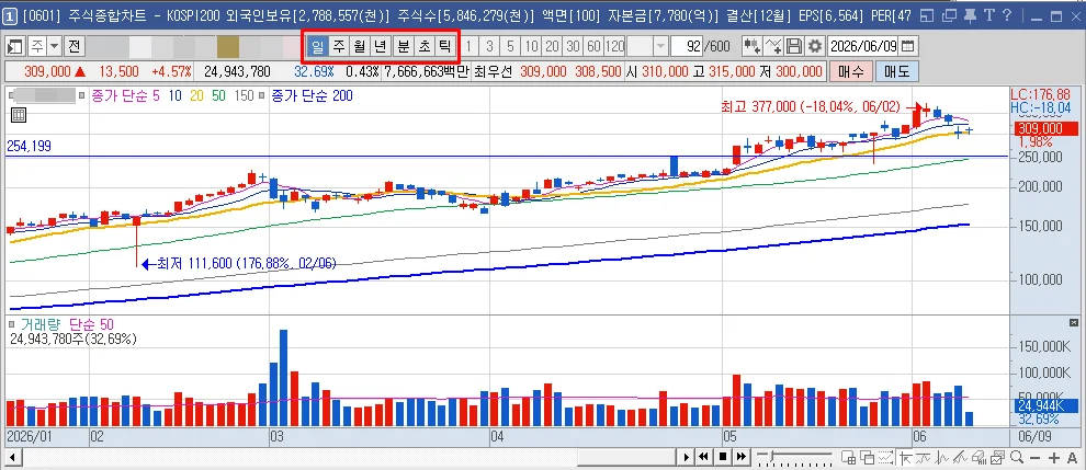 키움 영웅문 [0601] 주식종합차트 상단의 일/주/월/년/분/초/틱 주기 버튼 위치를 빨간 박스로 강조한 화면 캡처.