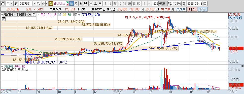 키움증권 영웅문 [0601] 주식종합차트에서 매물대(Volume Profile) 차트를 띄운 화면 — 좌측에 가격대별 거래량이 가로 막대로 표시되며 POC와 비율이 함께 나타남
